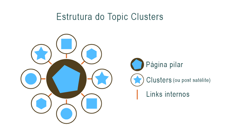 Como Criar Clusters de Tópicos de Conteúdo para SEO